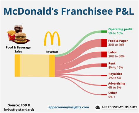 PIACENTE Franchise Cost .